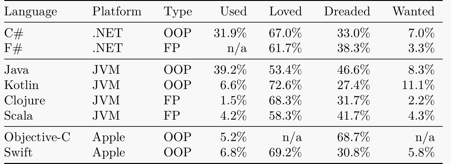 Programming Language Adoption